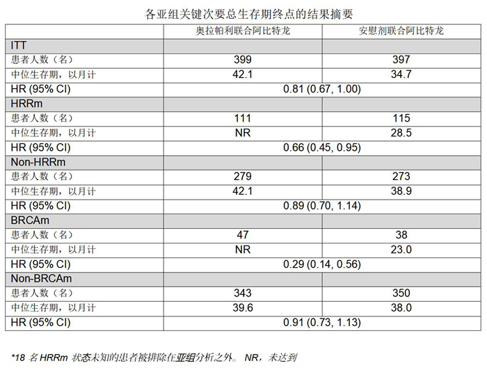 阿斯利康与默沙东在美国临床肿瘤学会泌尿生殖系统癌症研讨会（ASCO GU）上展示了 PROpel III 期研究关键次要总生存期终点的最终结果_02.jpg