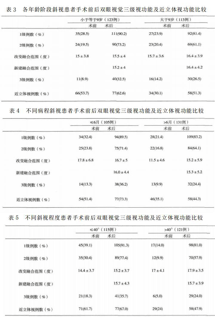 斜视患者术后短期双眼视觉功能改变的临床观察_赵博文_03.jpg